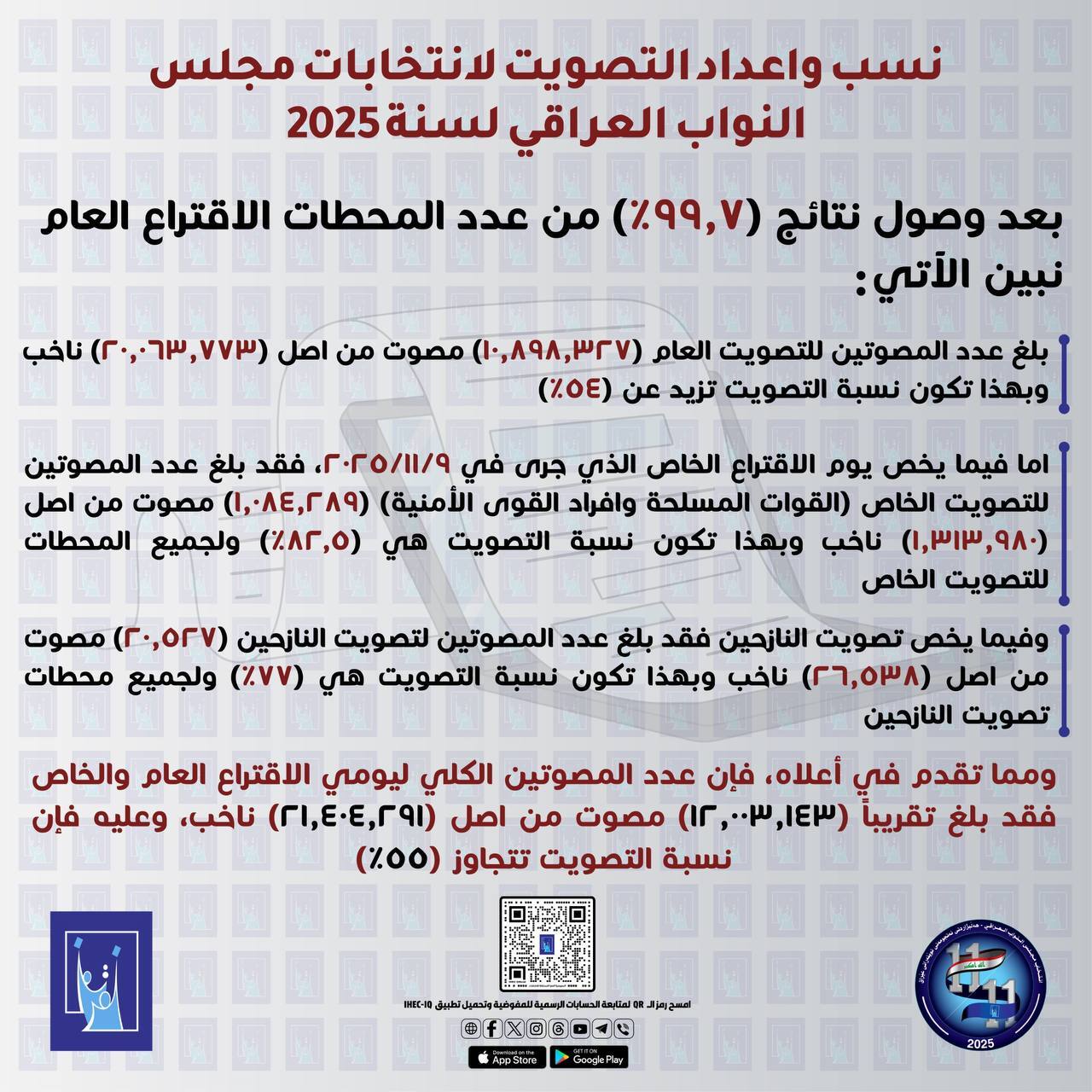 مشارکت ۵۵ درصدی در انتخابات مجلس عراق