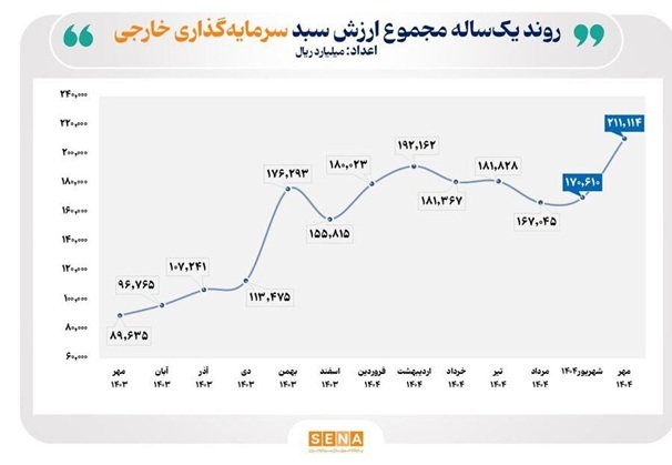 افزایش بیش از دو برابری سرمایه‌گذاری خارجی در بورس