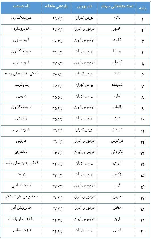 **بازده ماهانه همه صنایع بازار سهام مثبت شد **بازده ماهانه همه صنایع بازار سهام مثبت شد