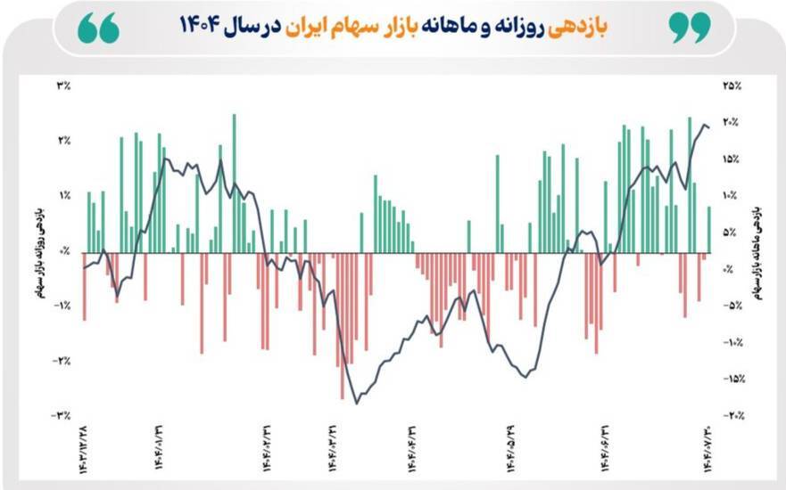 **بازده بازار سهام در شهریور و مهر امسال به ۲۳ درصد رسید **بازده بازار سهام در شهریور و مهر امسال به ۲۳ درصد رسید