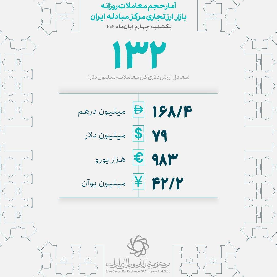 معامله ۱۳۲ میلیون دلاری بازرگانان در چهارم آبانماه*** معامله ۱۳۲ میلیون دلاری بازرگانان در چهارم آبانماه***