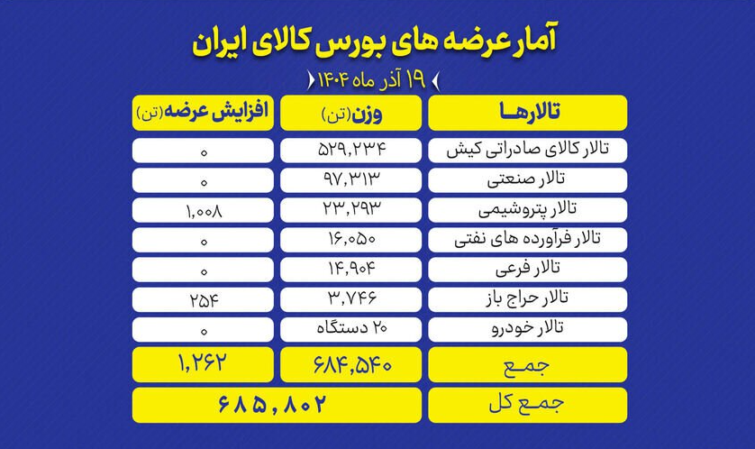 عرضه بیش از ۶۸۰ هزار تن کالا در بورس کالا
