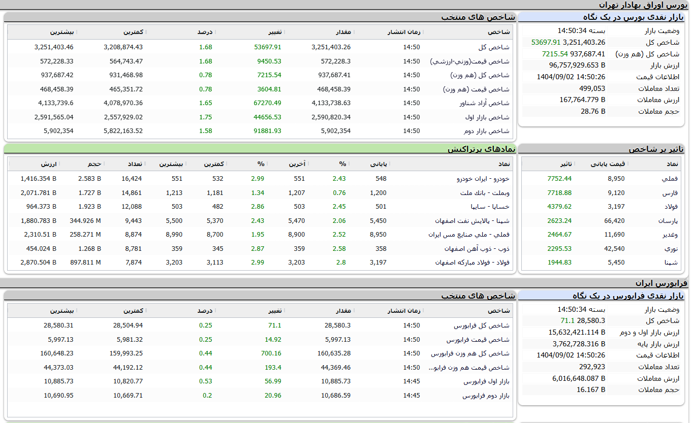افزایش ۱.۶۸ درصدی شاخص کل؛ شیمیایی‌ها مقصد اصلی پول حقیقی