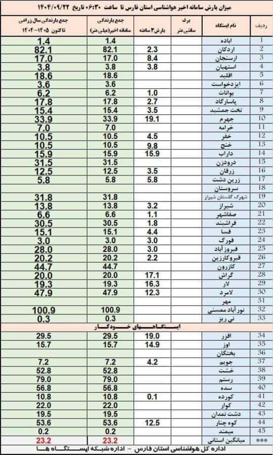 در نور آباد ممسنی ۱۰۱ میلیمتر باران بارید در نور آباد ممسنی ۱۰۱ میلیمتر باران بارید
