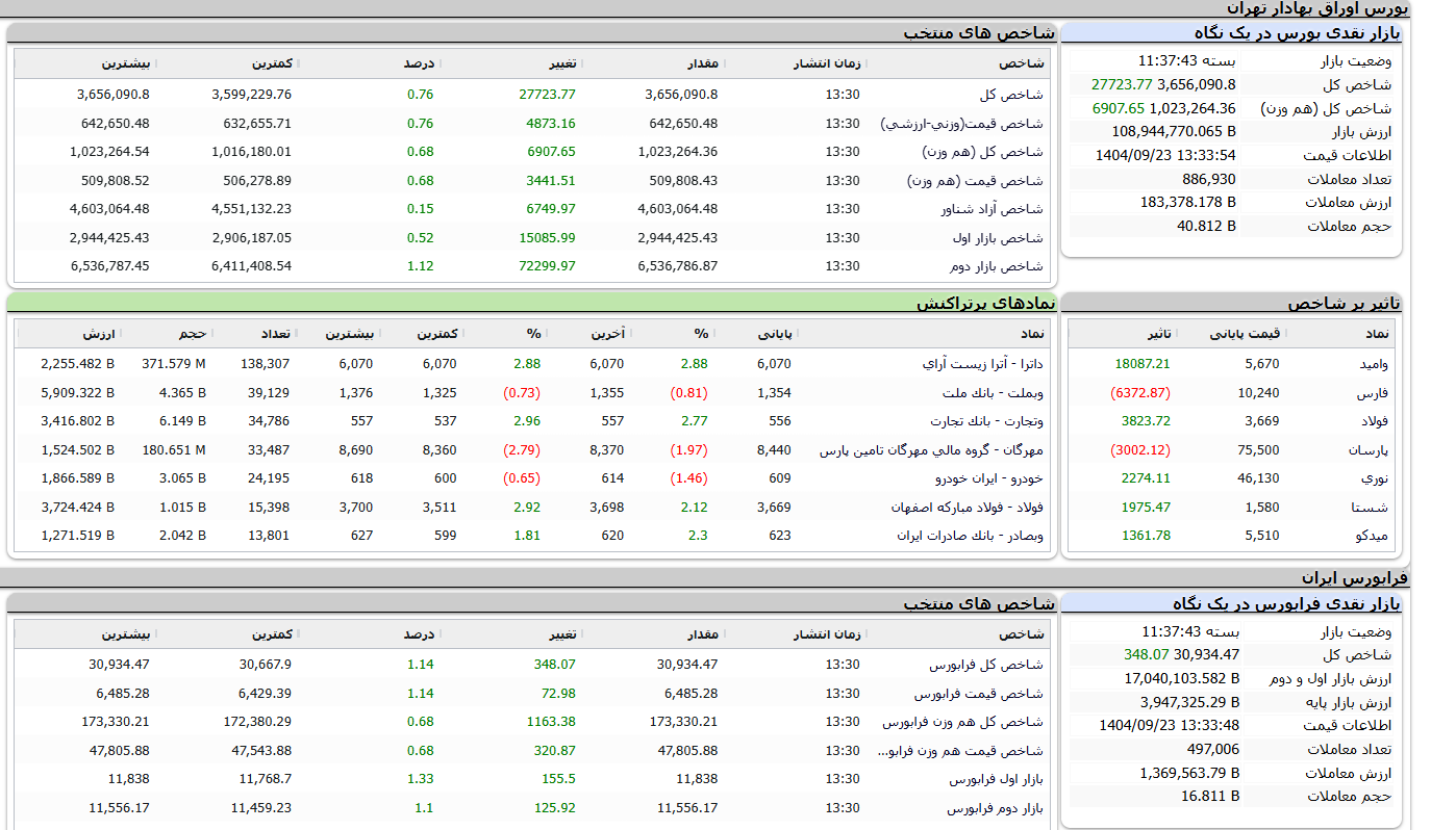 شاخص کل بورس همچنان در مسیر افزایشی؛ ورود ۱۲۶۰ میلیارد تومان پول حقیقی شاخص کل بورس همچنان در مسیر افزایشی؛ ورود ۱۲۶۰ میلیارد تومان پول حقیقی