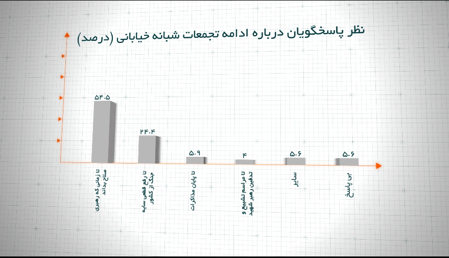 حمایت ۸۵ درصدی از تداوم تجمعات شبانه حمایت ۸۵ درصدی از تداوم تجمعات شبانه