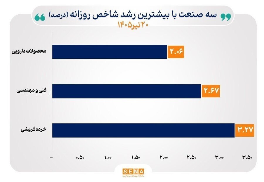 در بازار نزولی بورس، ۴ صنعت به قله تاریخی رسیدند در بازار نزولی بورس، ۴ صنعت به قله تاریخی رسیدند