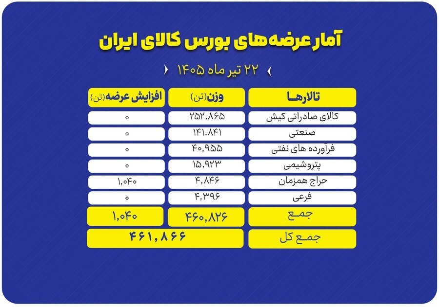 عرضه ۴۶۱ هزار تنی محصول در بورس کالا