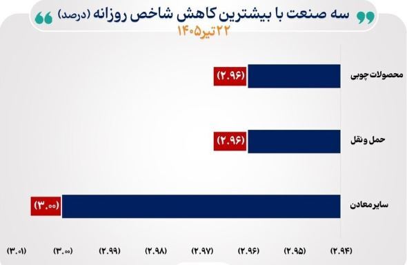 منحنی شاخص ۱۰ صنعت صعودی شد منحنی شاخص ۱۰ صنعت صعودی شد