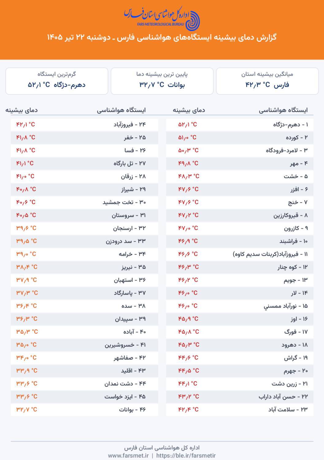 اختلاف ۲۰ درجه‌ای دمای هوا در شمال و جنوب فارس
