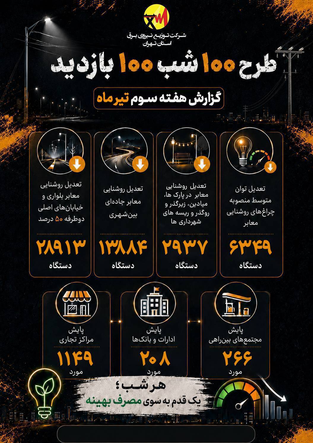 بیش از هزار پایش برق در استان تهران در هفته سوم تیر بیش از هزار پایش برق در استان تهران در هفته سوم تیر