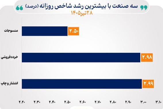 موج خرید، منحنی شاخص ۱۸ صنعت را افزایشی کرد موج خرید، منحنی شاخص ۱۸ صنعت را افزایشی کرد
