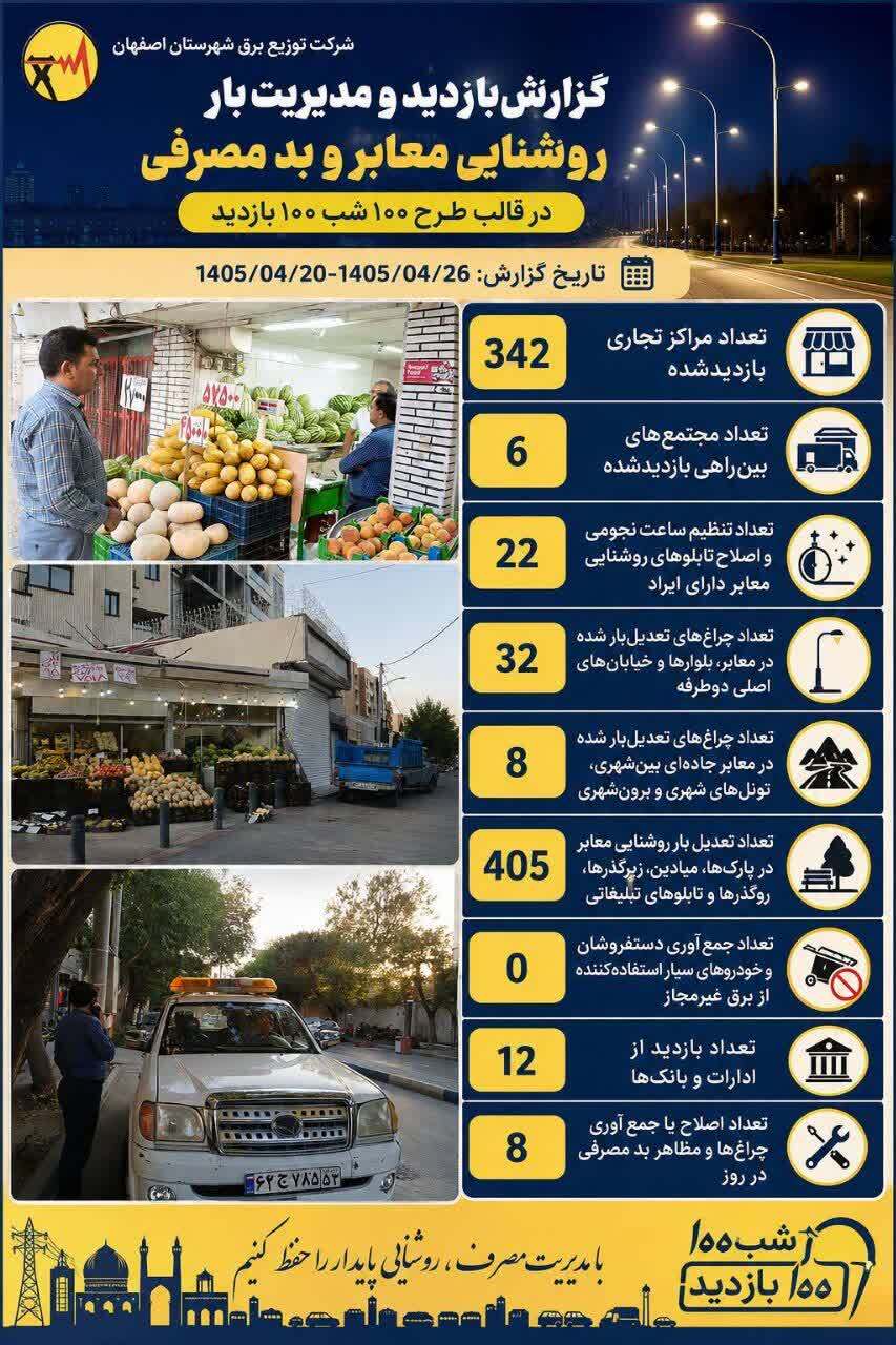 پایش مصرف برق ۳۴۲ مرکز تجاری در اصفهان