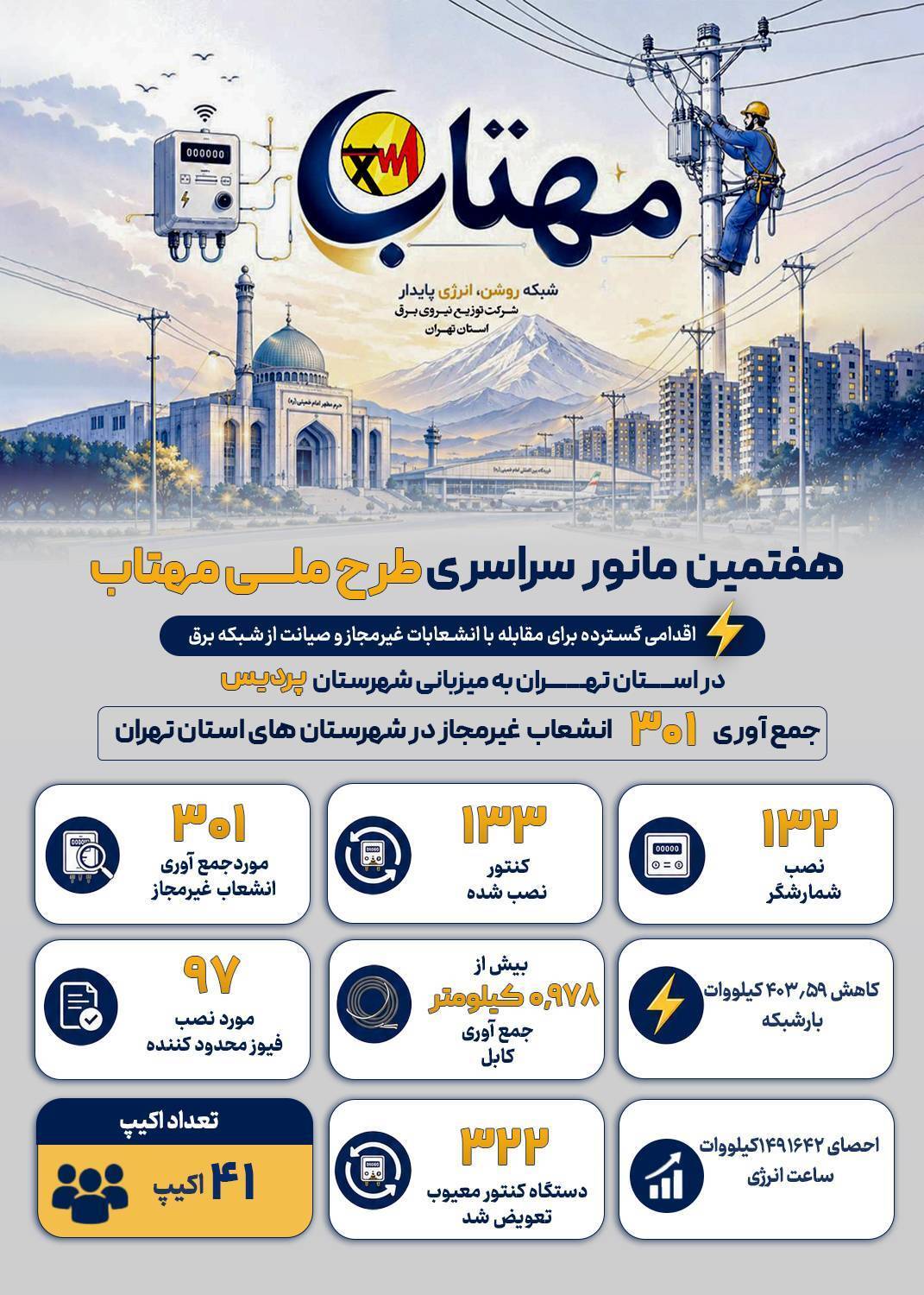 جمعآوری ۳۰۱ برق غیرمجاز در شهرستان پردیس جمعآوری ۳۰۱ برق غیرمجاز در شهرستان پردیس