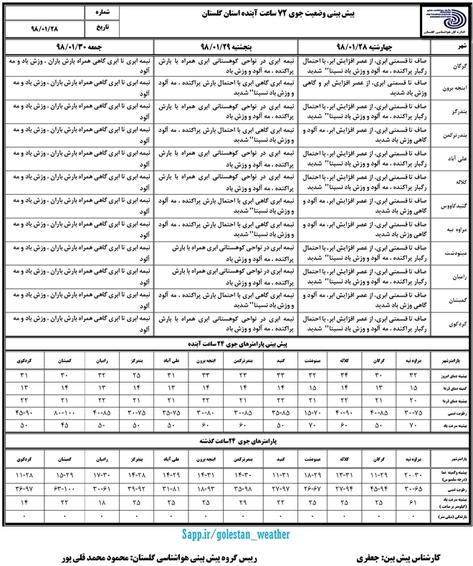 هشدار هواشناسی